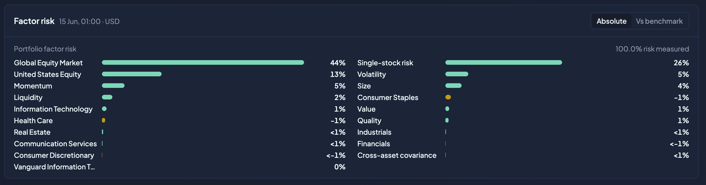 ItoFlow portfolio factor-risk scorecard showing global equity market, United States equity, single-stock risk, volatility, momentum, size, liquidity, sector risks, and benchmark controls.